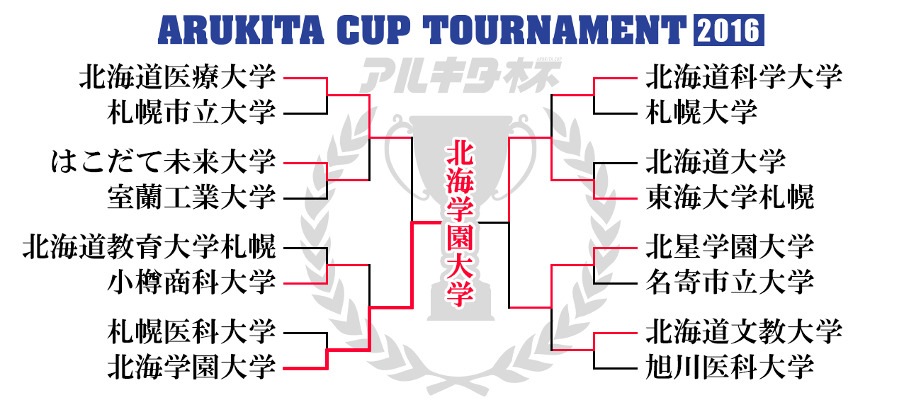アルキタ杯 2016トーナメント（結果発表）