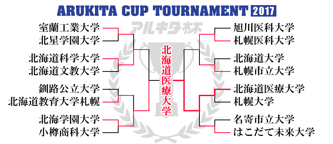 アルキタ杯 2017トーナメント（結果発表）