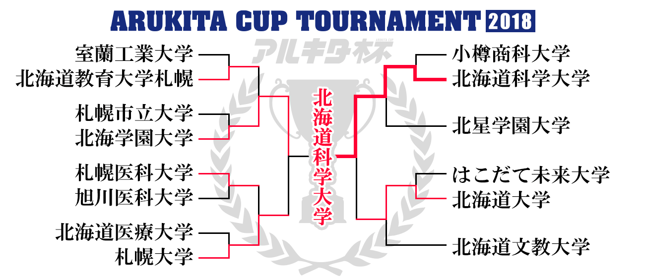 アルキタ杯 2018トーナメント（結果発表）