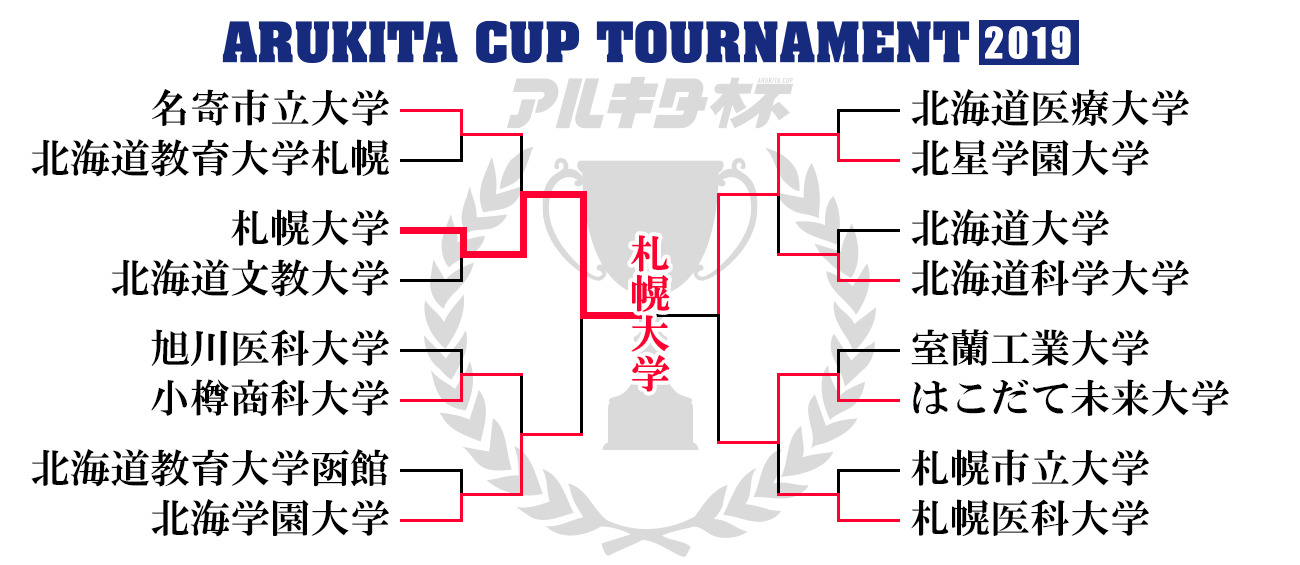 アルキタ杯 2019トーナメント（結果発表）