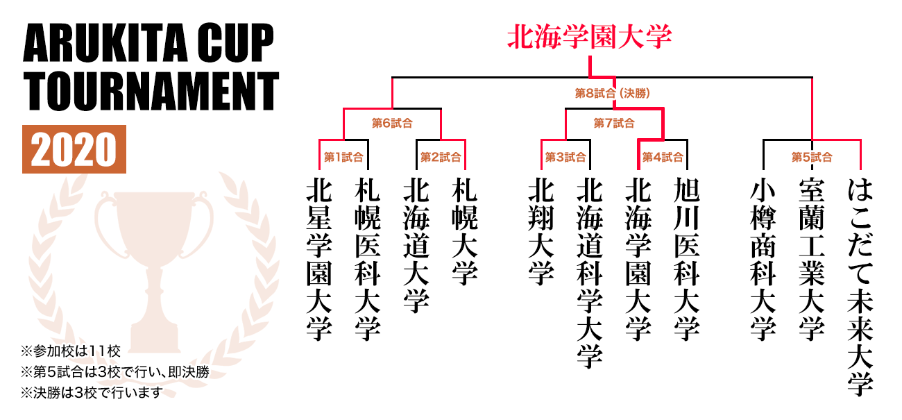 アルキタ杯ON 2020トーナメント（結果発表）