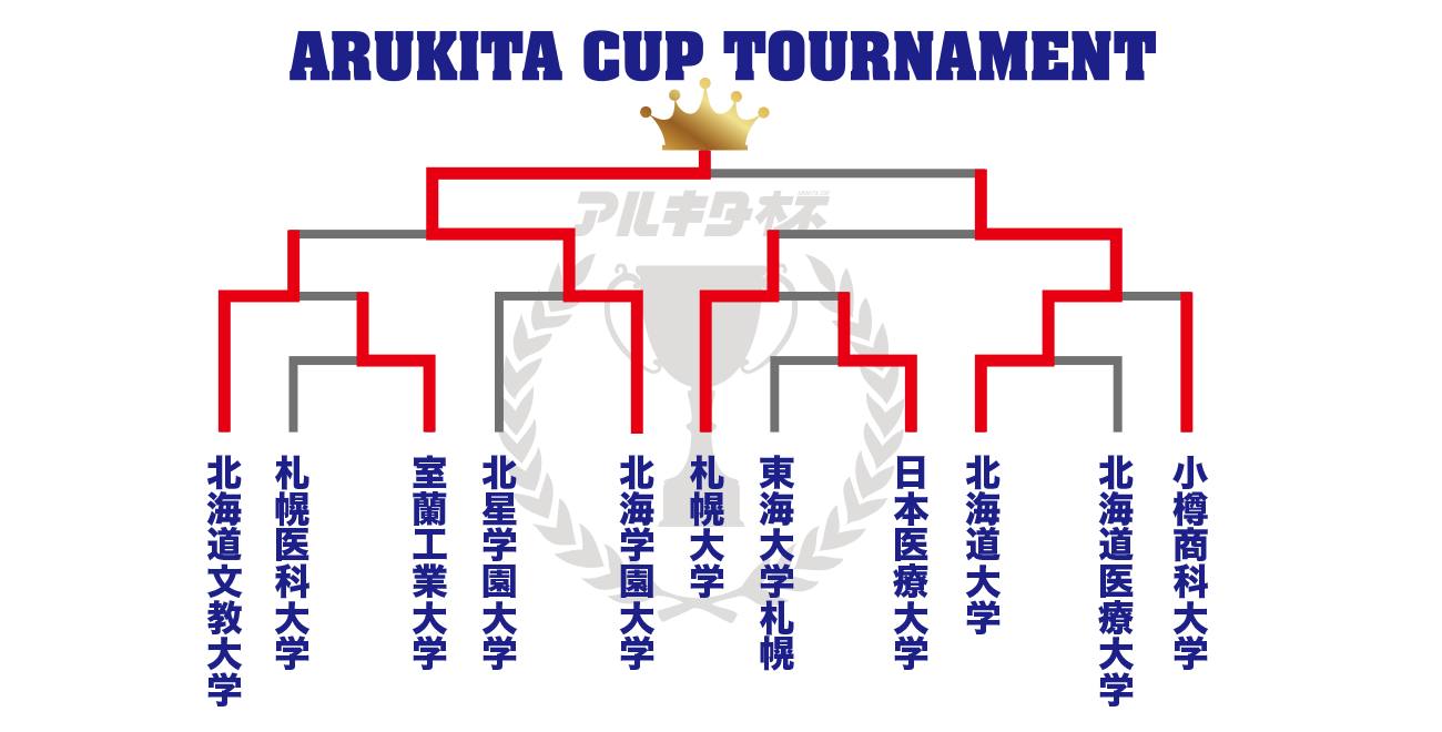 第7回 大・大・大学生ダンス祭り アルキタ杯2024（結果発表）